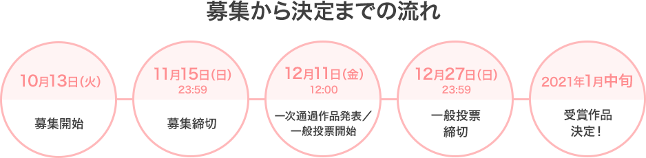 募集から決定までの流れ